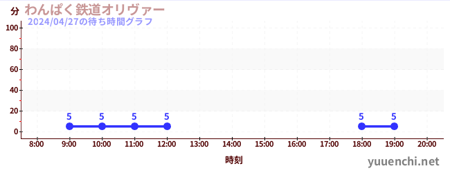 5日前の待ち時間グラフ（わんぱく鉄道オリヴァー)