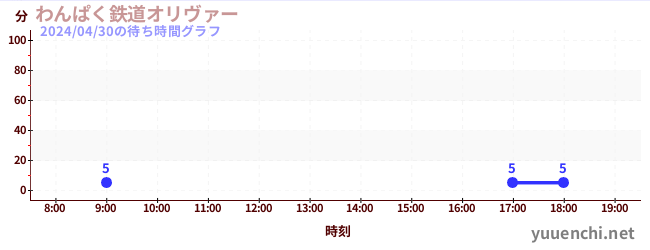 5日前の待ち時間グラフ（わんぱく鉄道オリヴァー)