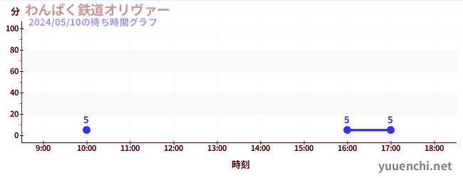 7日前の待ち時間グラフ（わんぱく鉄道オリヴァー)