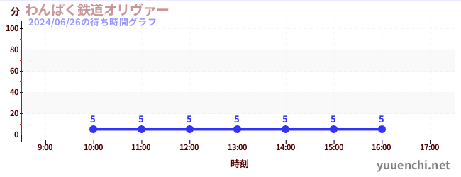 7日前の待ち時間グラフ（わんぱく鉄道オリヴァー)