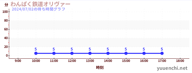 1日前の待ち時間グラフ（わんぱく鉄道オリヴァー)