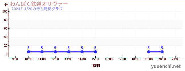 2日前の待ち時間グラフ（わんぱく鉄道オリヴァー)