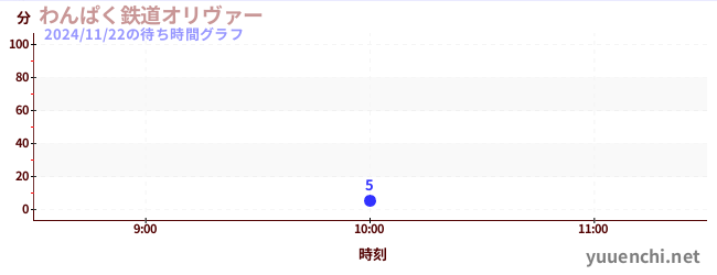 2日前の待ち時間グラフ（わんぱく鉄道オリヴァー)