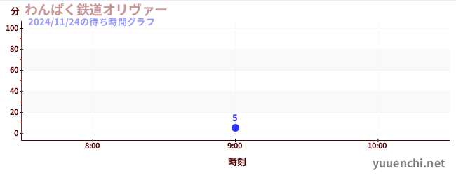 今日のこれまでの待ち時間グラフ（わんぱく鉄道オリヴァー)