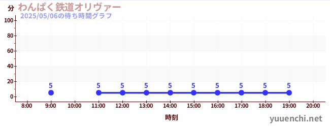 7日前の待ち時間グラフ(わんぱく鉄道オリヴァー)