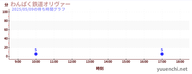 4日前の待ち時間グラフ(わんぱく鉄道オリヴァー)