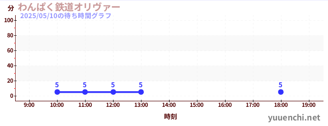 3日前の待ち時間グラフ(わんぱく鉄道オリヴァー)