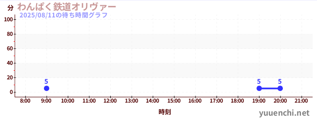 今日のこれまでの待ち時間グラフ(わんぱく鉄道オリヴァー)