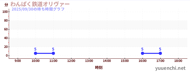 3日前の待ち時間グラフ（わんぱく鉄道オリヴァー)