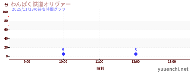 5日前の待ち時間グラフ（わんぱく鉄道オリヴァー)