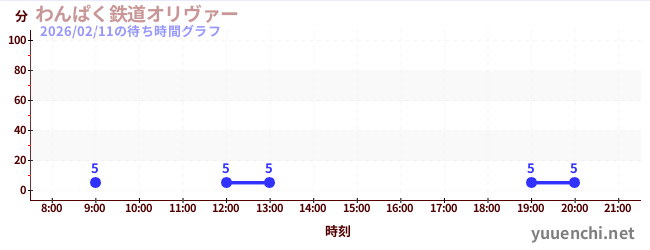 5日前の待ち時間グラフ（わんぱく鉄道オリヴァー)