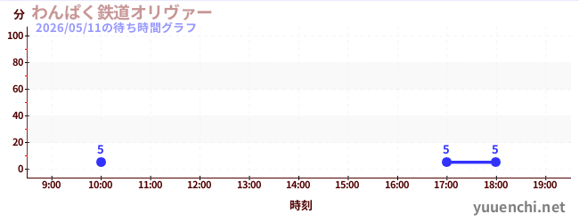 6日前の待ち時間グラフ（わんぱく鉄道オリヴァー)