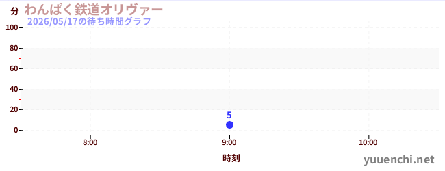 今日のこれまでの待ち時間グラフ（わんぱく鉄道オリヴァー)