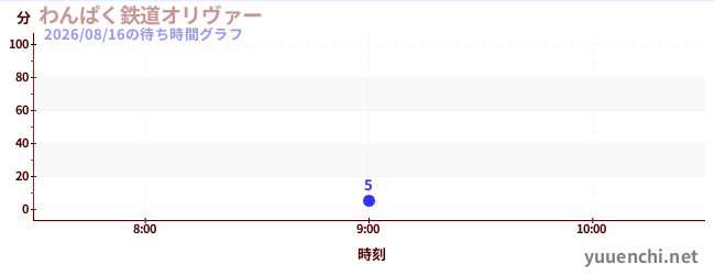 今日のこれまでの待ち時間グラフ（わんぱく鉄道オリヴァー)