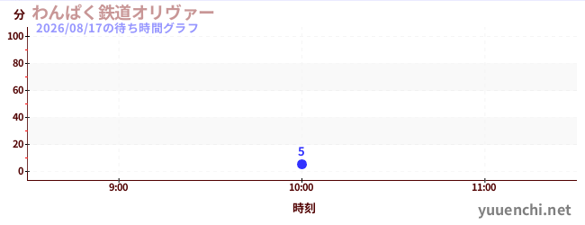 今日のこれまでの待ち時間グラフ（わんぱく鉄道オリヴァー)
