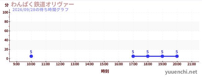 3日前の待ち時間グラフ（わんぱく鉄道オリヴァー)