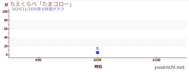 6日前の待ち時間グラフ（ちえくらべ「たまゴロー」)