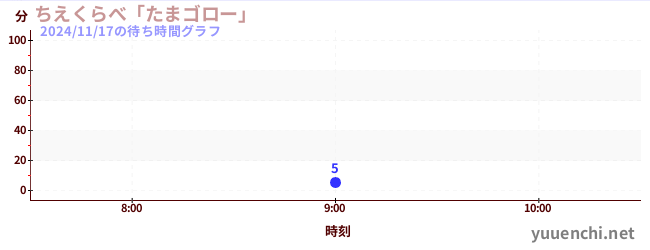 5日前の待ち時間グラフ（ちえくらべ「たまゴロー」)