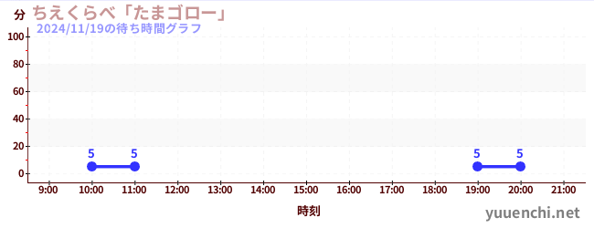 3日前の待ち時間グラフ（ちえくらべ「たまゴロー」)