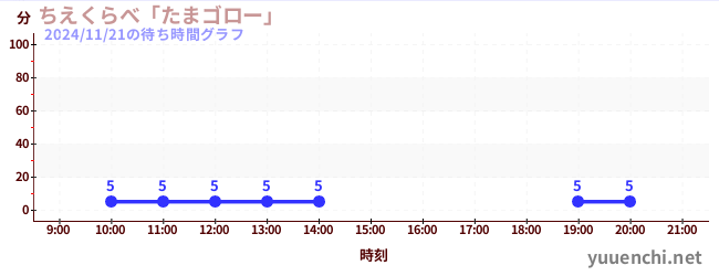 1日前の待ち時間グラフ（ちえくらべ「たまゴロー」)