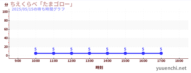 5日前の待ち時間グラフ(ちえくらべ「たまゴロー」)