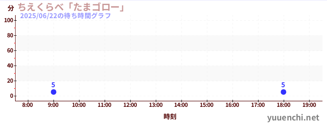5日前の待ち時間グラフ(ちえくらべ「たまゴロー」)