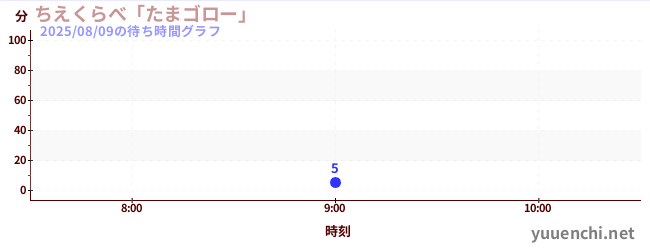 2日前の待ち時間グラフ（ちえくらべ「たまゴロー」)