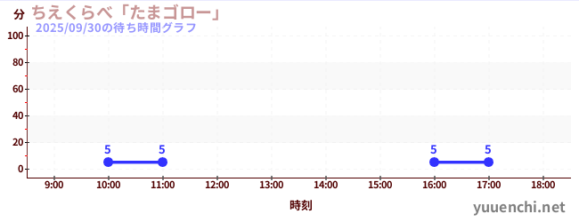 3日前の待ち時間グラフ（ちえくらべ「たまゴロー」)