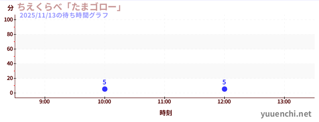 5日前の待ち時間グラフ（ちえくらべ「たまゴロー」)