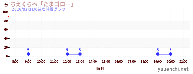 5日前の待ち時間グラフ（ちえくらべ「たまゴロー」)