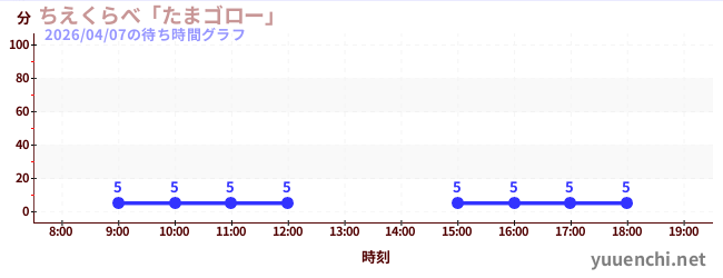 1日前の待ち時間グラフ（ちえくらべ「たまゴロー」)