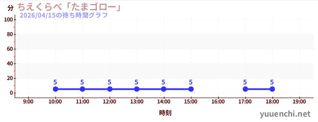 2日前の待ち時間グラフ（ちえくらべ「たまゴロー」)