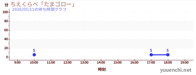 6日前の待ち時間グラフ（ちえくらべ「たまゴロー」)