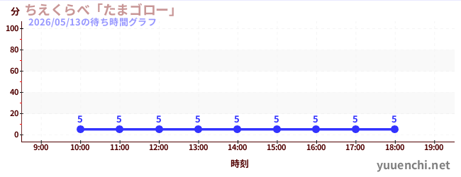 4日前の待ち時間グラフ（ちえくらべ「たまゴロー」)