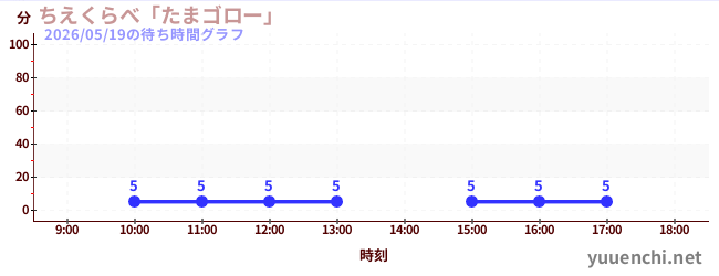今日のこれまでの待ち時間グラフ（ちえくらべ「たまゴロー」)