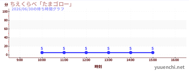 1日前の待ち時間グラフ（ちえくらべ「たまゴロー」)