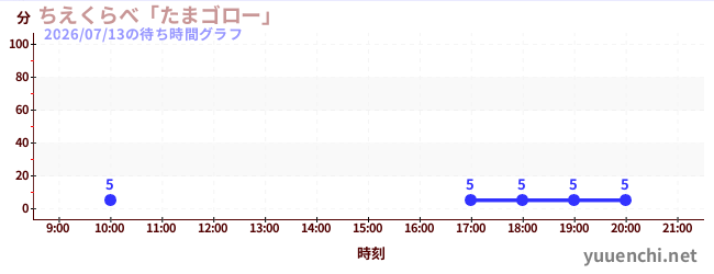 5日前の待ち時間グラフ（ちえくらべ「たまゴロー」)