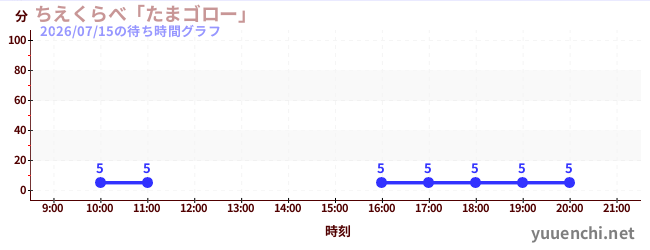 3日前の待ち時間グラフ（ちえくらべ「たまゴロー」)
