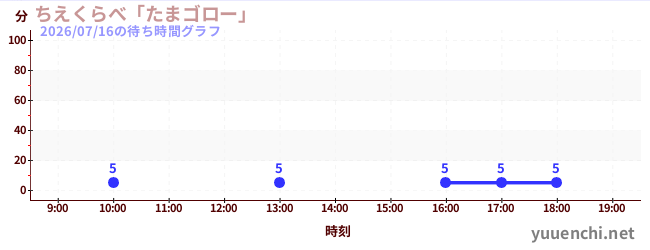 2日前の待ち時間グラフ（ちえくらべ「たまゴロー」)