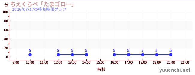 1日前の待ち時間グラフ（ちえくらべ「たまゴロー」)