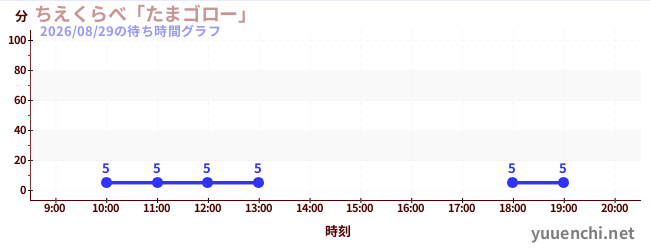 4日前の待ち時間グラフ（ちえくらべ「たまゴロー」)