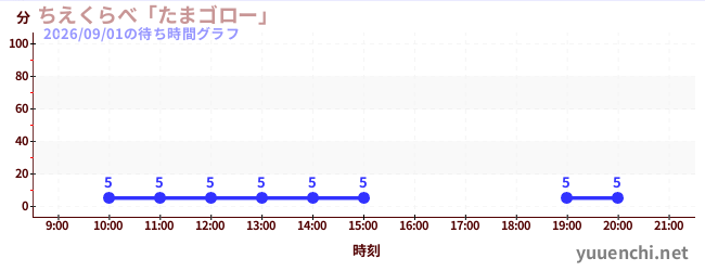 1日前の待ち時間グラフ（ちえくらべ「たまゴロー」)
