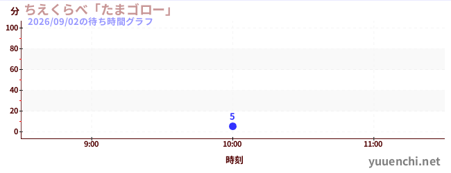 今日のこれまでの待ち時間グラフ（ちえくらべ「たまゴロー」)