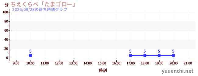 3日前の待ち時間グラフ（ちえくらべ「たまゴロー」)