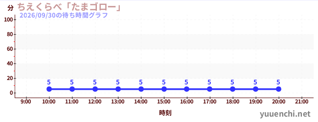 1日前の待ち時間グラフ（ちえくらべ「たまゴロー」)