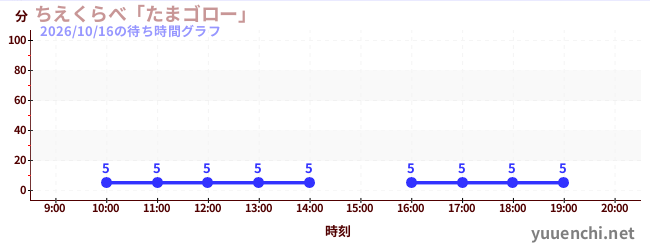 2日前の待ち時間グラフ（ちえくらべ「たまゴロー」)