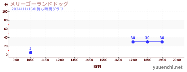 6日前の待ち時間グラフ（メリーゴーランドドッグ)