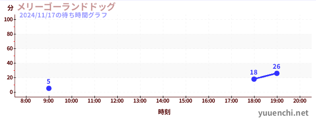 5日前の待ち時間グラフ（メリーゴーランドドッグ)