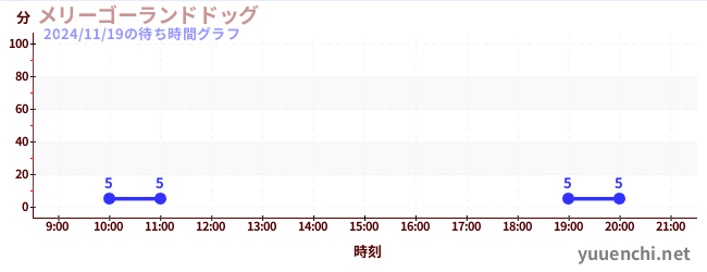 3日前の待ち時間グラフ（メリーゴーランドドッグ)