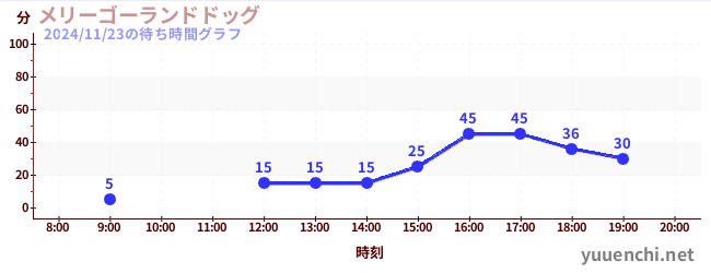 1日前の待ち時間グラフ（メリーゴーランドドッグ)